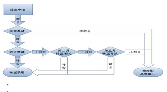 帽子廠家招聘要求，研發(fā)部員工入職流程圖